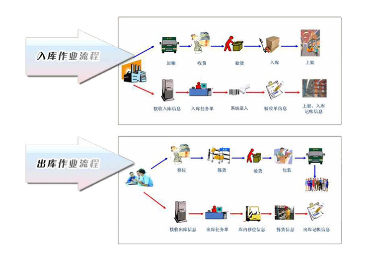 東勝物流深圳倉(cāng)儲(chǔ)，東勝物流香港倉(cāng)庫(kù)