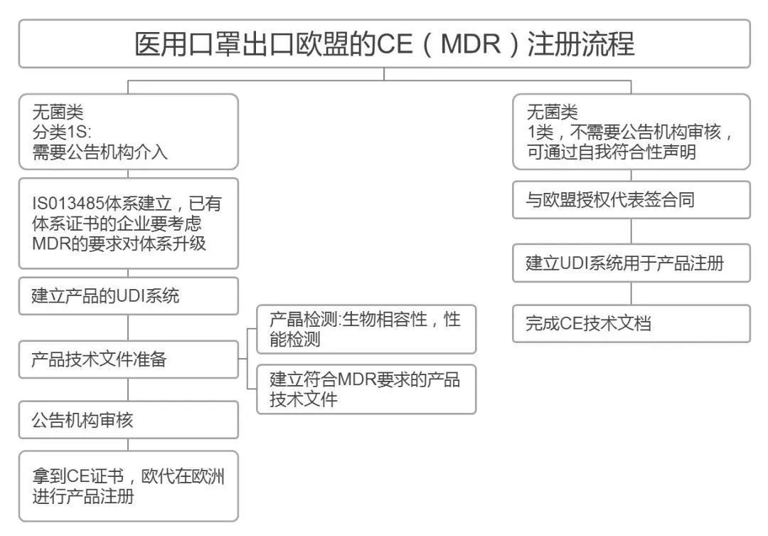 目前關(guān)于口罩/防疫面罩/防疫物資等出口的問題詳解：