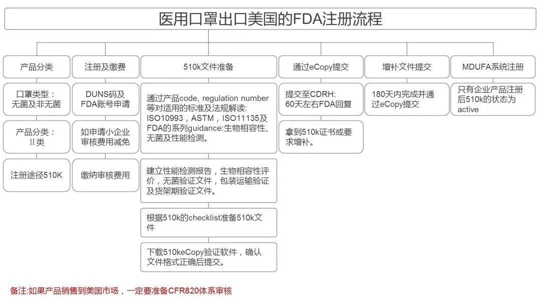 口罩出口報關，F(xiàn)DA注冊認證流程圖